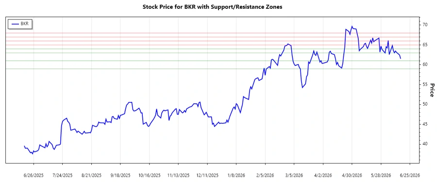 Baker Hughes Company Support and Resistance Zones