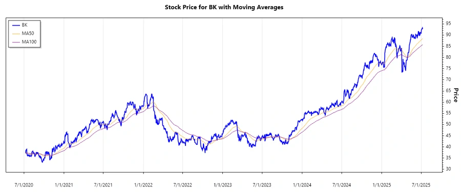 Stock Chart Overview
