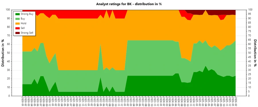 Analyst Ratings History for Bank of New York Mellon