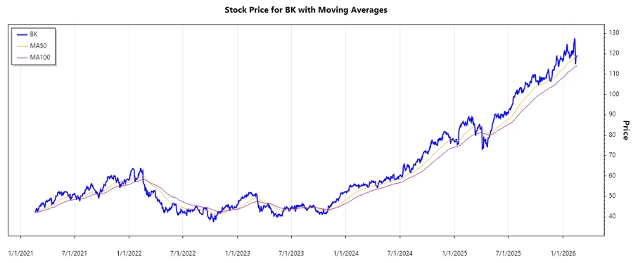 Bank of New York Mellon Stock Chart