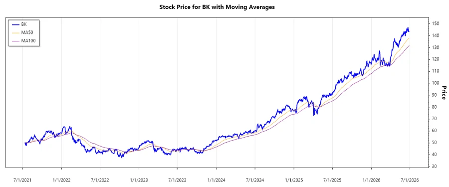 BK Stock Chart