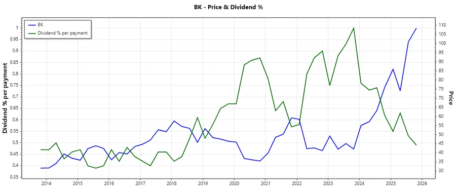 Dividend History Chart