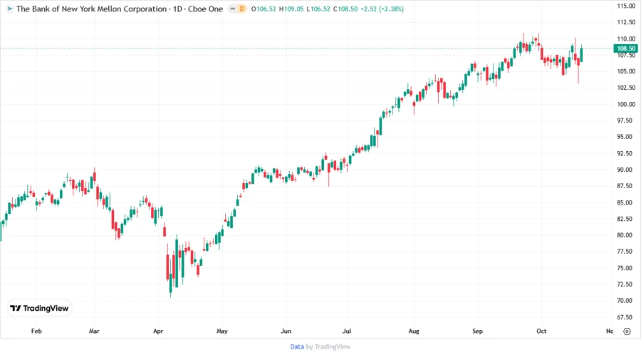 Price Development Chart