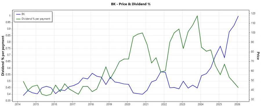 Dividend History Chart