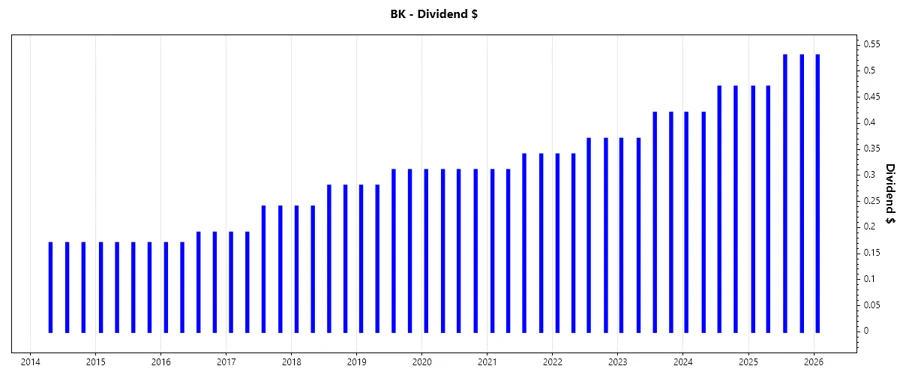 Dividend Growth Chart