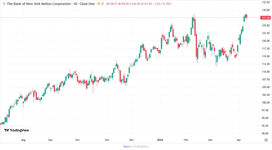 Price Development Chart