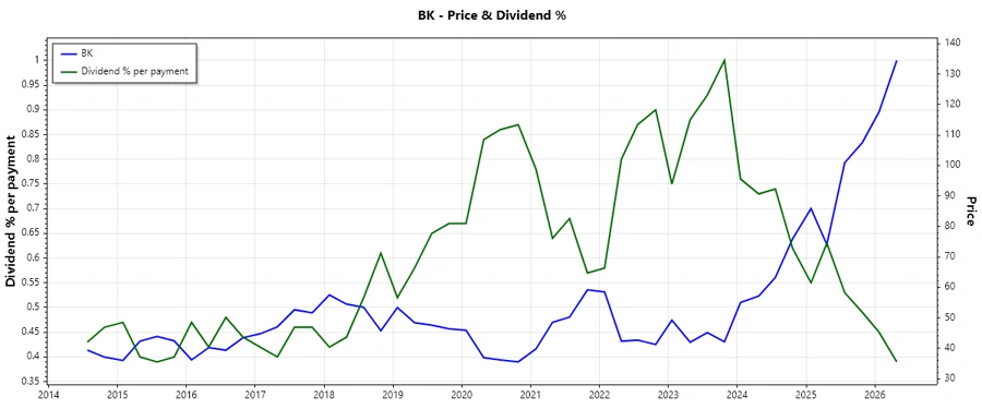 Dividend History Chart