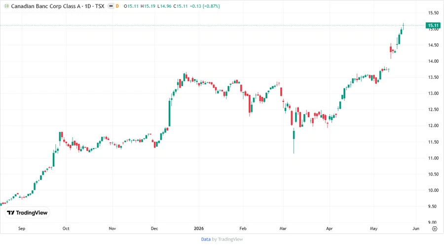 Price Development Chart