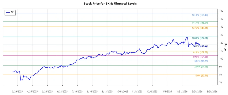 Stock Chart of The Bank of New York Mellon Corporation