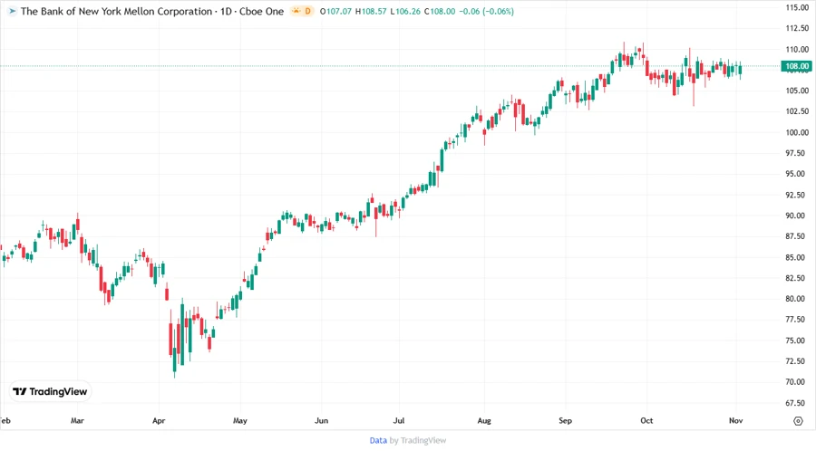 Stock price chart for BK
