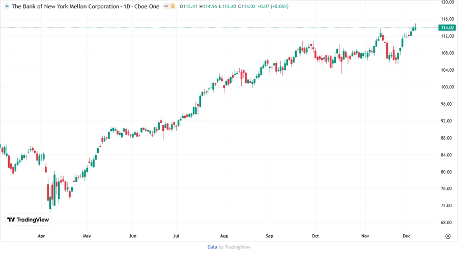 The Bank of New York Mellon Corporation Stock Chart