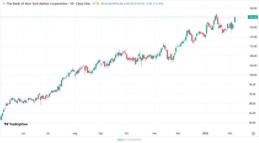 Stock Price Chart - BK