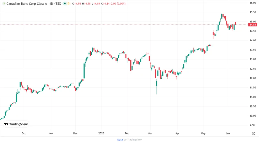 BNY Mellon Stock Price Chart