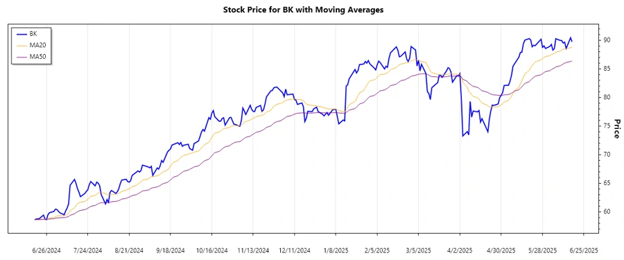 Stock Chart - Trend Analysis