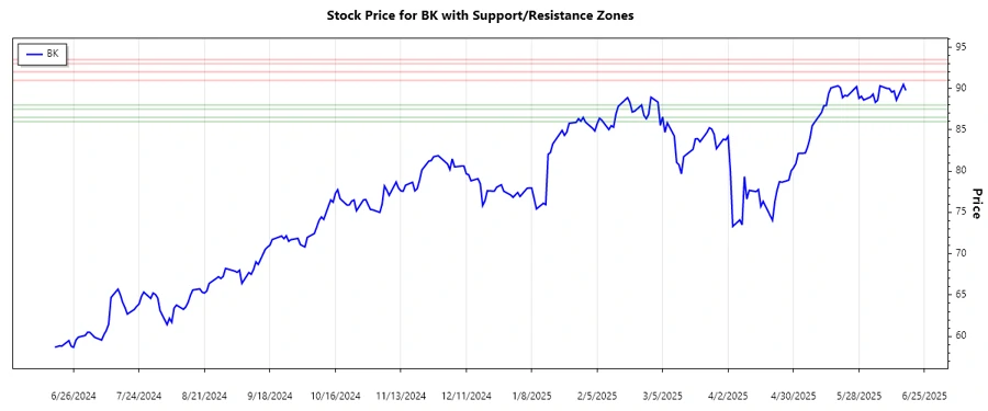 Stock Chart - Support and Resistance