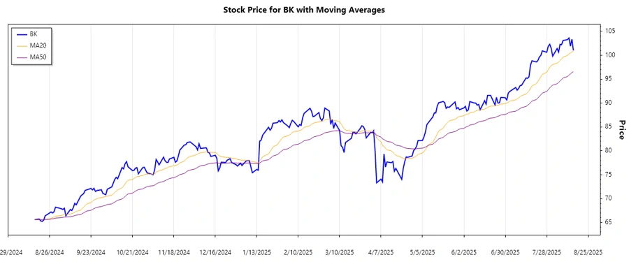 BK Stock Trend Chart