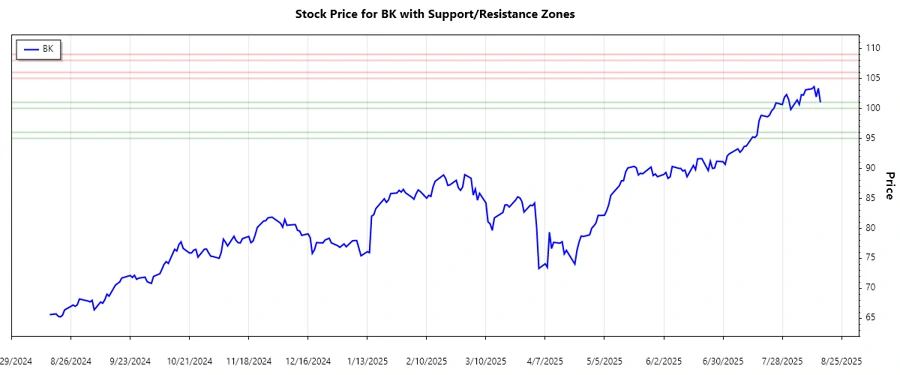 BK Stock Support and Resistance Chart
