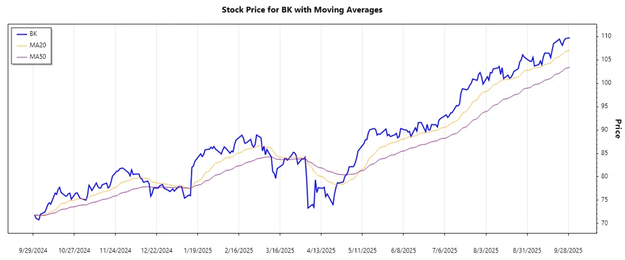 BK Stock Chart