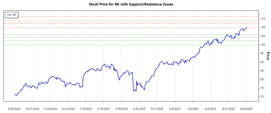 BK Support and Resistance Chart