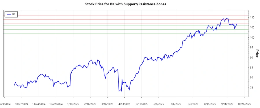 Support and Resistance Chart