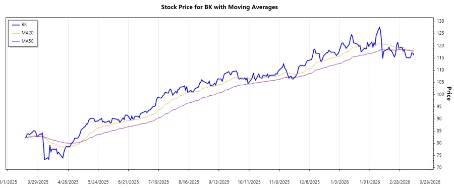 BNY Mellon Stock Chart