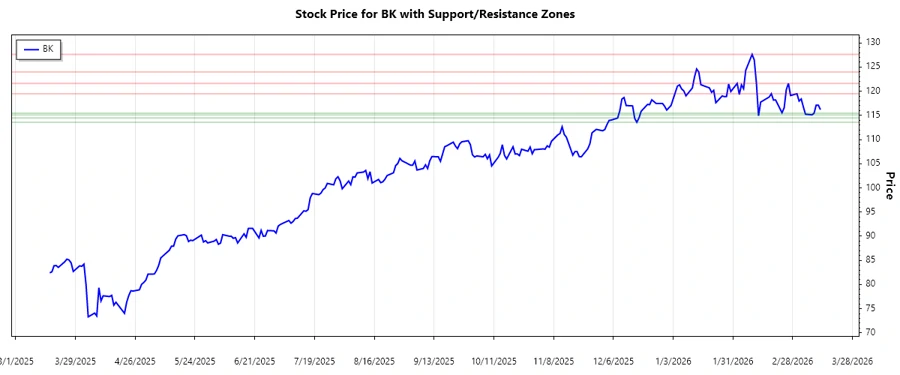 BNY Mellon Stock Chart with Supports and Resistance