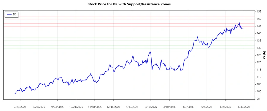 Support and Resistance Zones