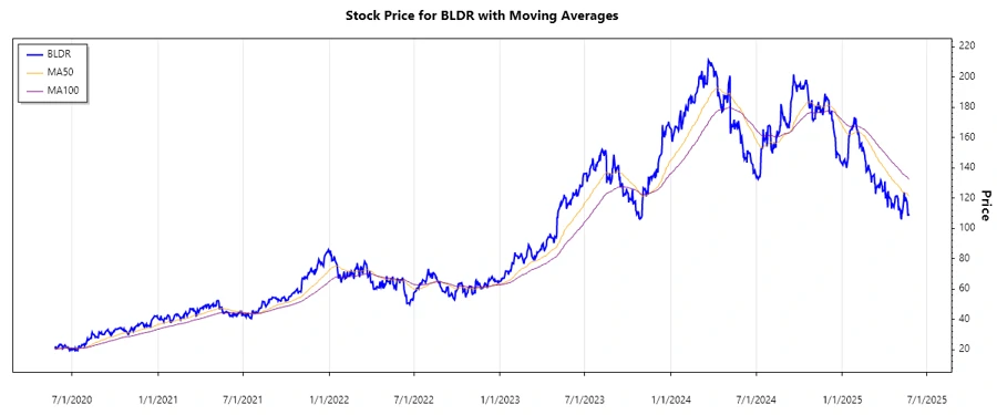 BLDR Stock Chart