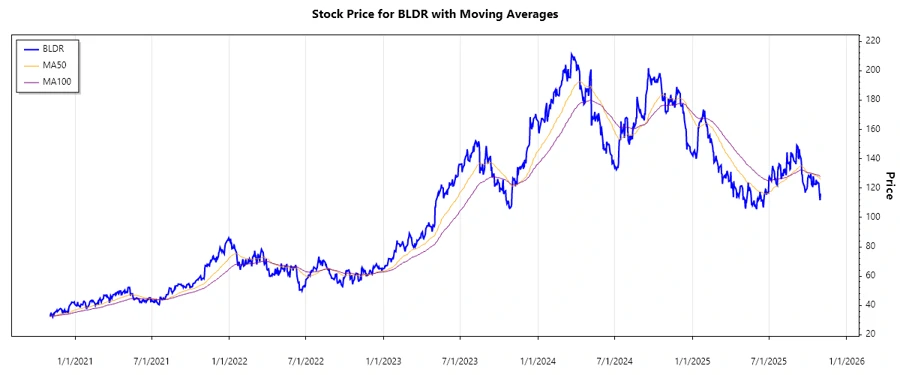 Stock Chart for BLDR