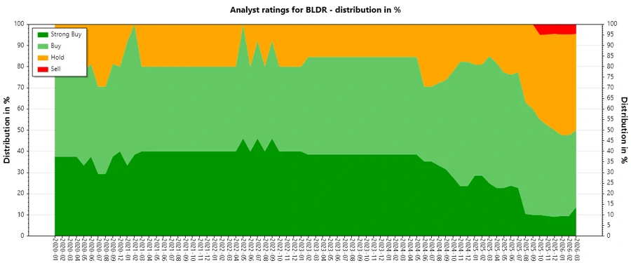 Analyst ratings history for BLDR