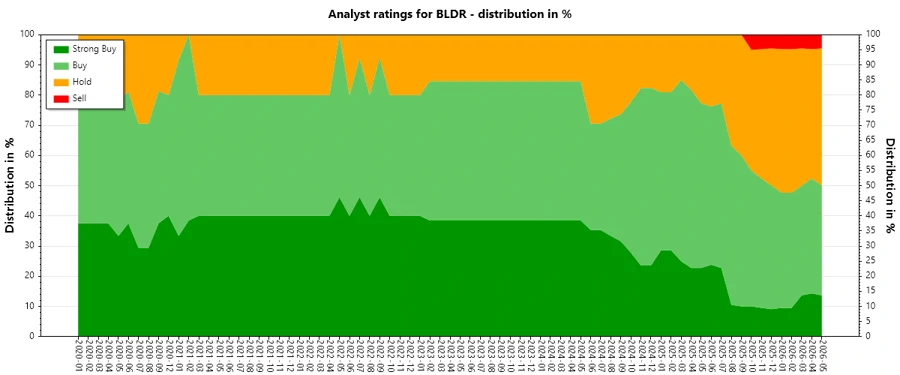 Historical Analyst Ratings for BLDR