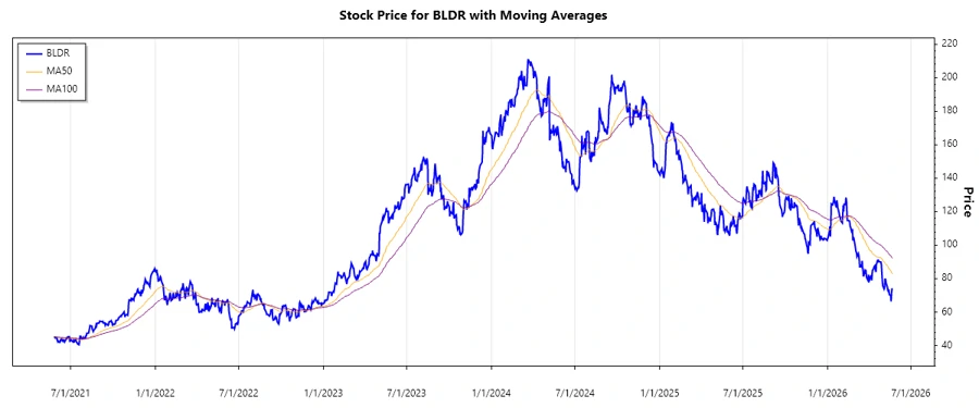 Stock Chart for BLDR