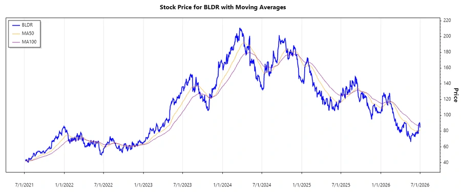 Stock Price Chart