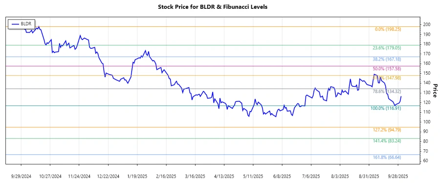 Stock Chart for BLDR