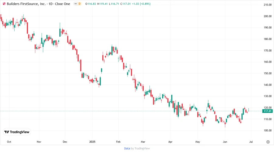 BLDR Stock Price Chart