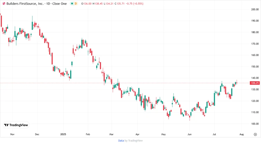 BLDR Stock Price Chart
