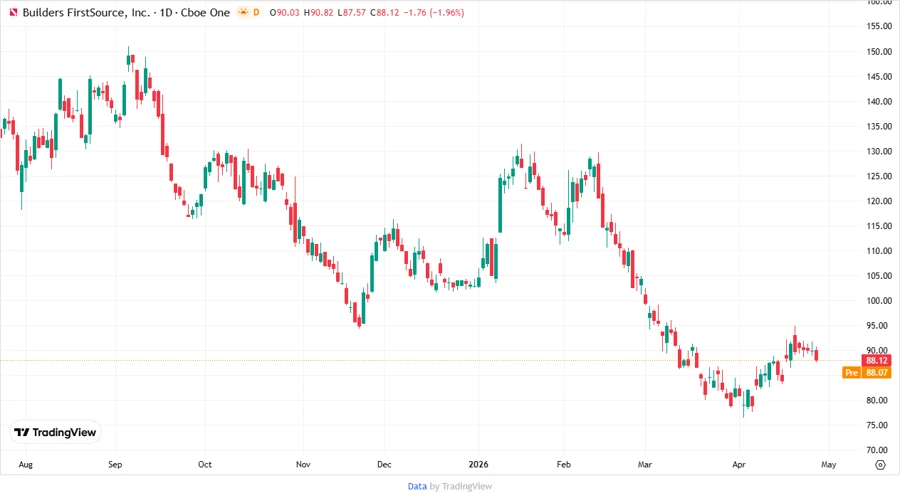 BLDR Stock Chart, Analyst Price Targets