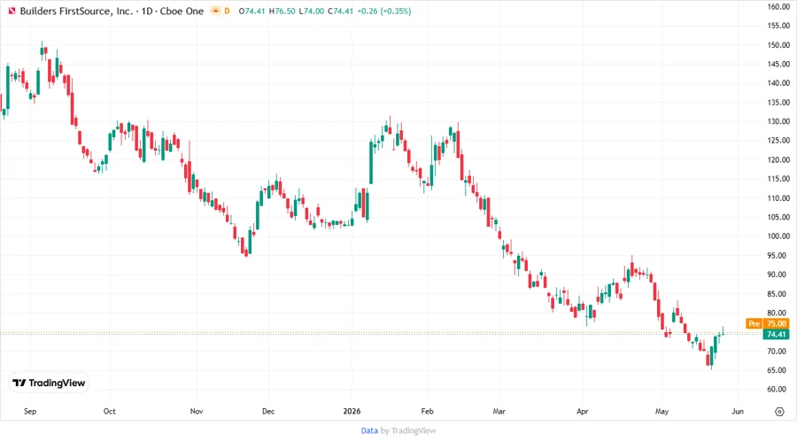 BLDR Stock Price Chart