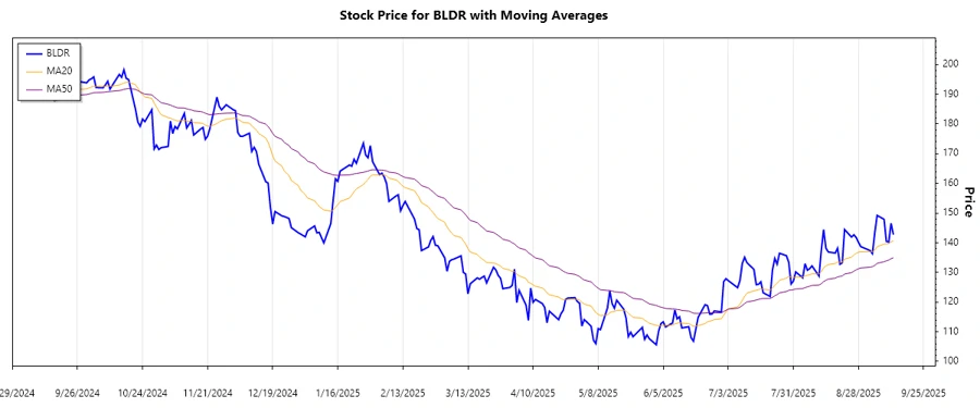 Stock chart trend image