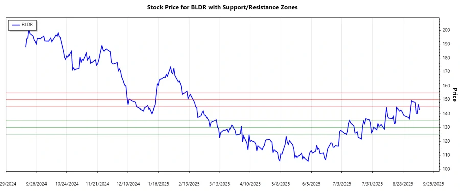 Support and Resistance Chart