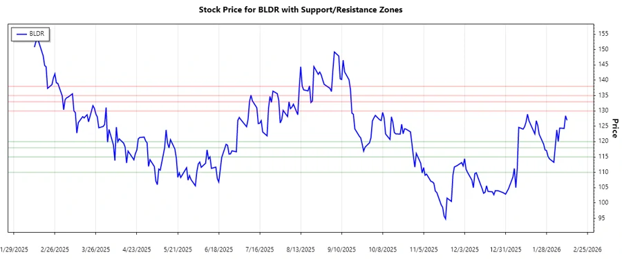 Support and Resistance Chart