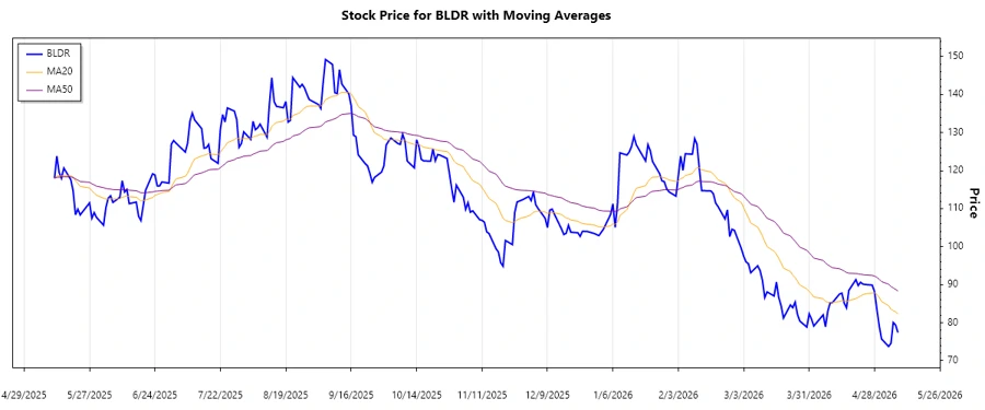 Stock Trend Chart