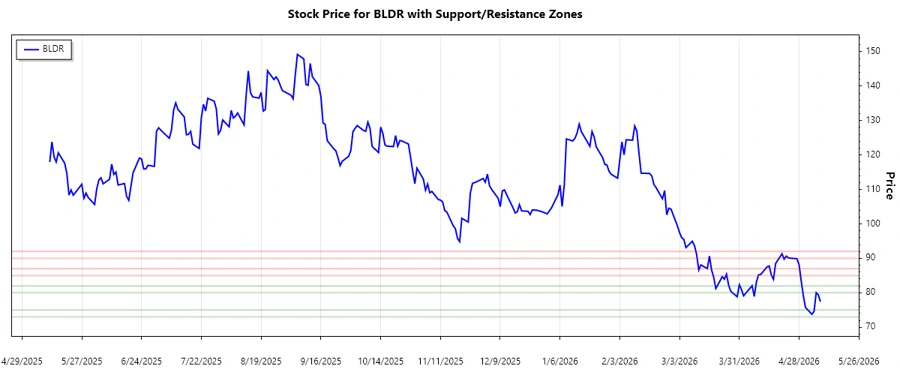 Support and Resistance Levels