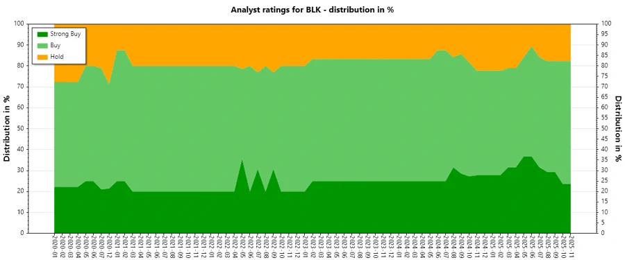 Analyst Ratings History for BlackRock, Inc.