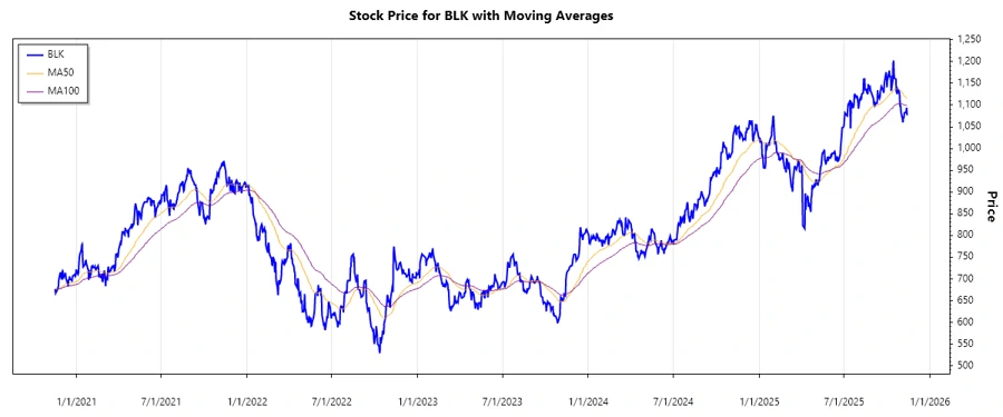 BlackRock, Inc. Stock Price Chart