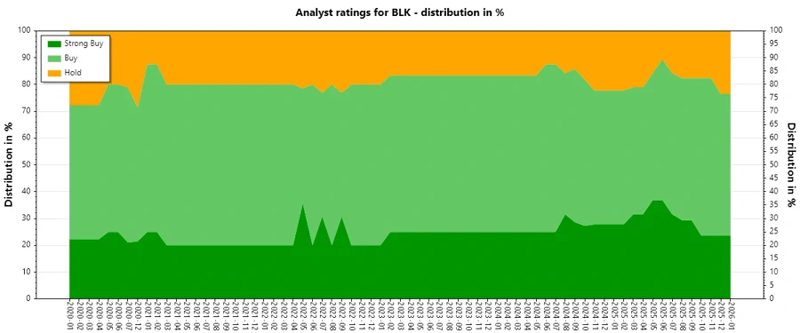 Analyst Ratings History Chart