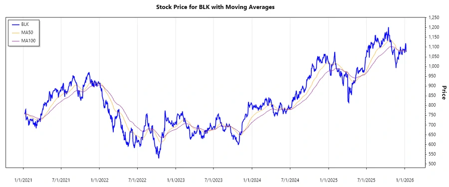 BlackRock Stock Chart