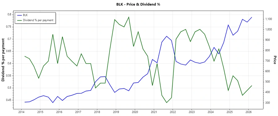 Dividend History Chart