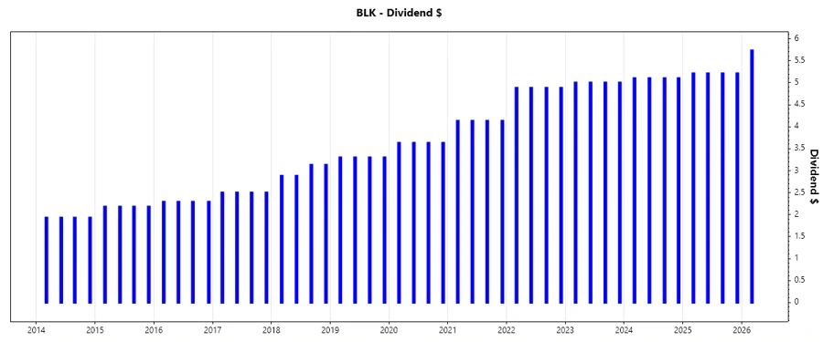 Growth Chart: BlackRock