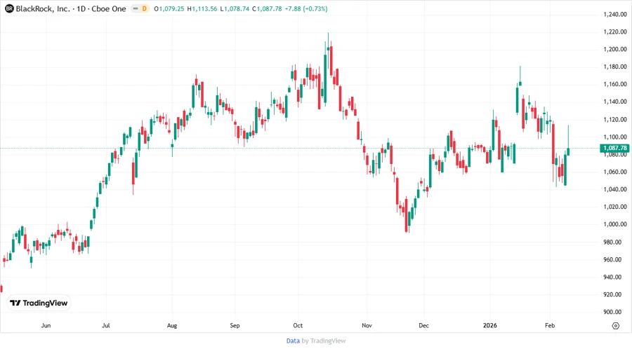 Price Development Chart